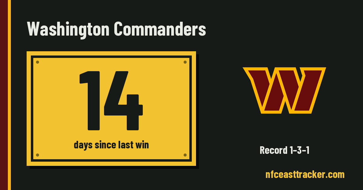 When did the Washington Commanders last win? Days since their last win